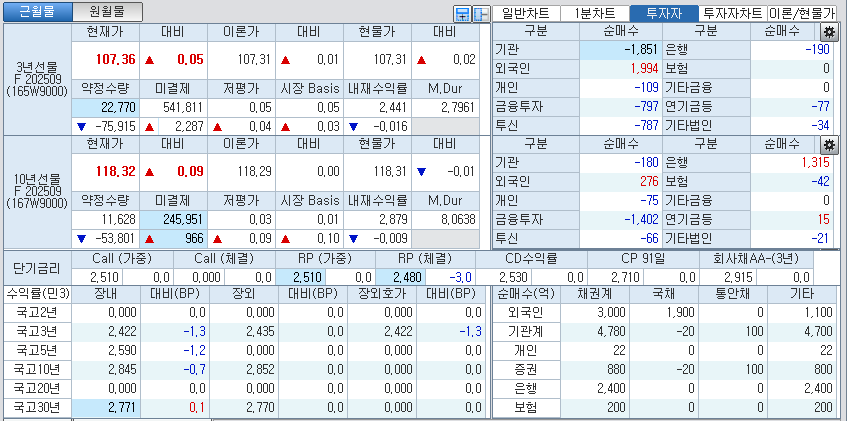 자료: 국고채 금리와 국채선물 가격의 오전 9시 12분 현재 상황...출처: 코스콤 CHECK