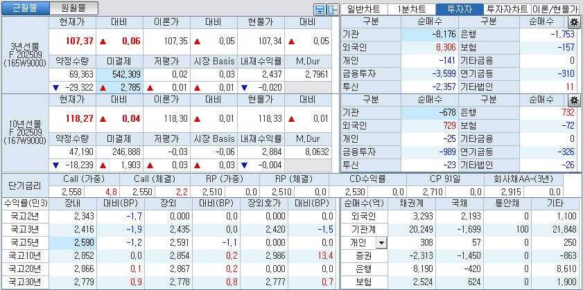자료: 국고채 금리와 국채선물 가격의 오전 10시 41분 현재 상황...출처: 코스콤 CHECK
