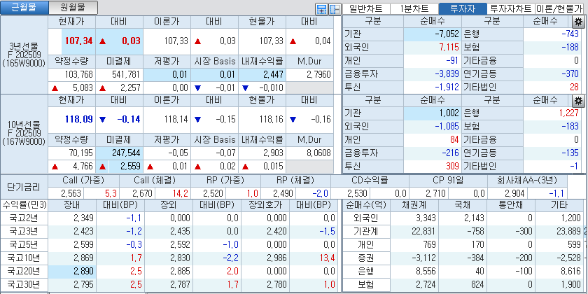 자료: 국고채 금리와 국채선물 가격의 오후 1시 22분 현재 상황...출처: 코스콤 CHECK