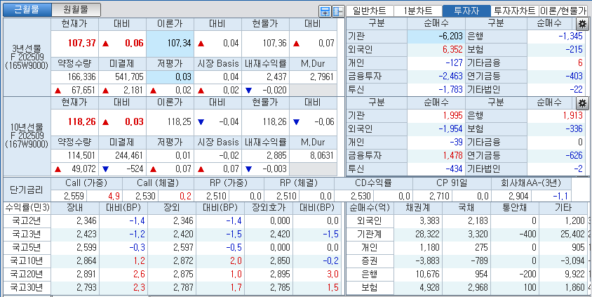 자료: 국고채 금리와 국채선물 가격의 오후 3시 45분 현재 상황...출처: 코스콤 CHECK