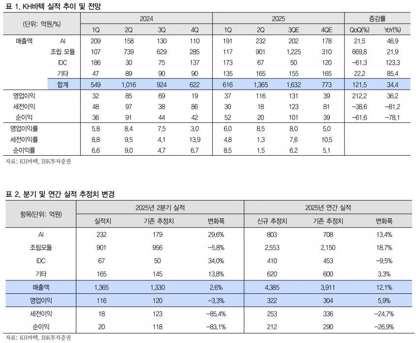 KH바텍, Galaxy Z Fold7 효과로 3분기 실적 기대감 높아져 - IBK투자증권