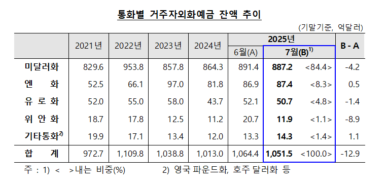 7월말 외화예금 1051.5억달러로 전월비 12.9억달러↓…3개월 만에 감소 전환 - 한은