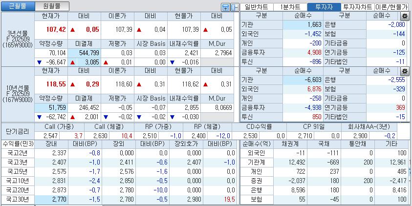 자료: 국고채 금리와 국채선물 가격의 오후 1시 28분 현재 상황...출처: 코스콤 CHECK