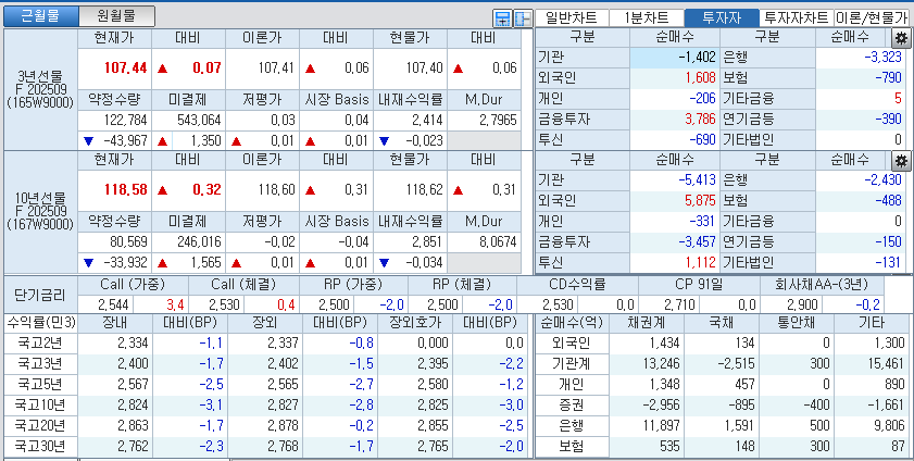 자료: 국고채 금리와 국채선물 가격의 오후 3시 45분 현재 상황...출처: 코스콤 CHECK