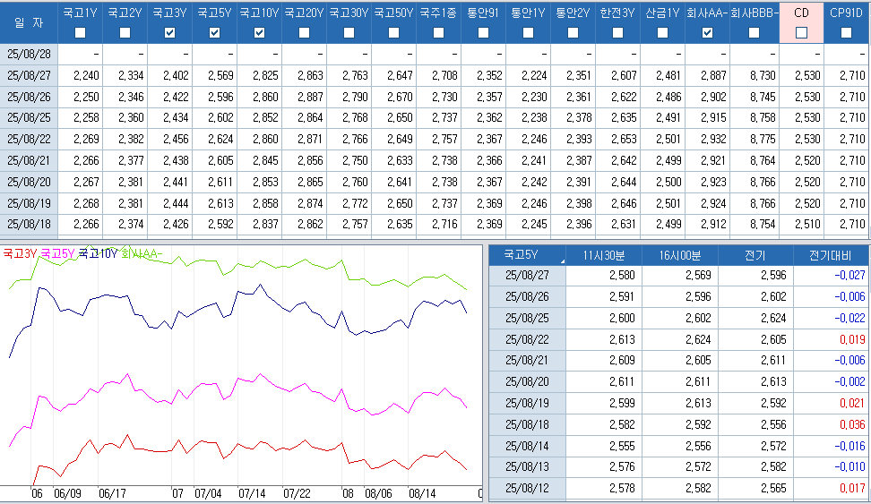 자료: 최근 최종호가수익률 추이, 출처: 코스콤 CHECK