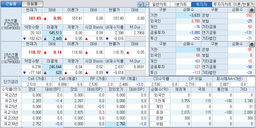 자료: 국고채 금리와 국채선물 가격의 오전 9시 8분 현재 상황...출처: 코스콤 CHECK