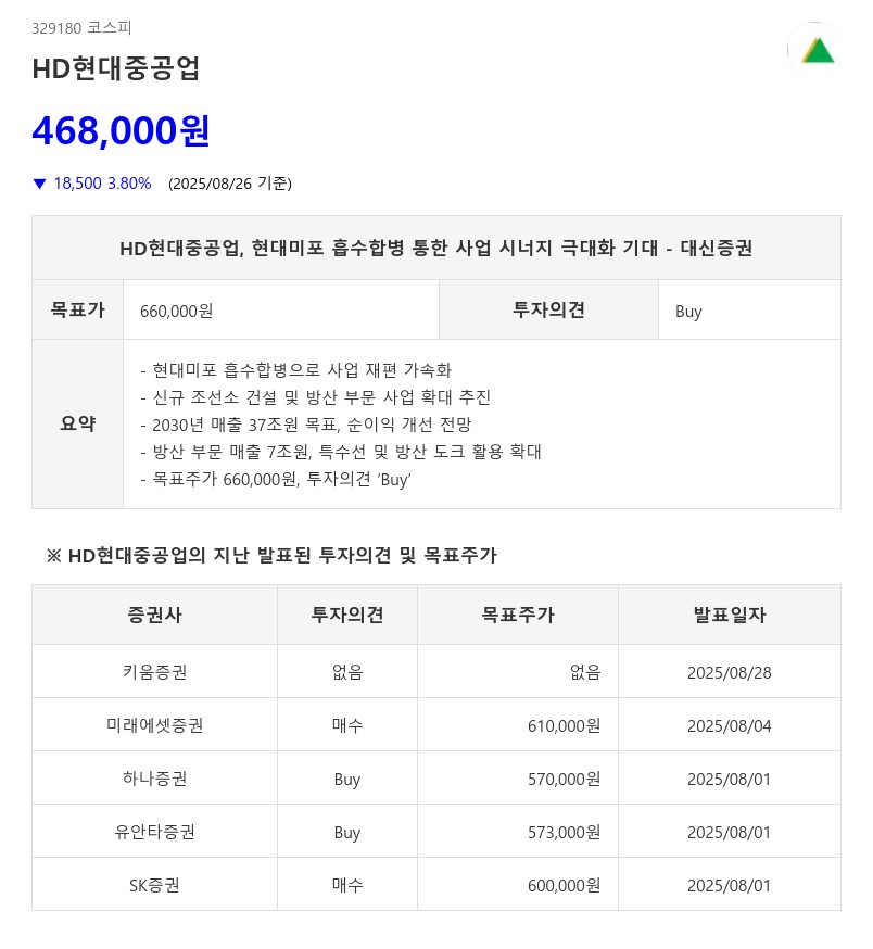 HD현대중공업, 현대미포 흡수합병 통한 사업 시너지 극대화 기대 - 대신증권