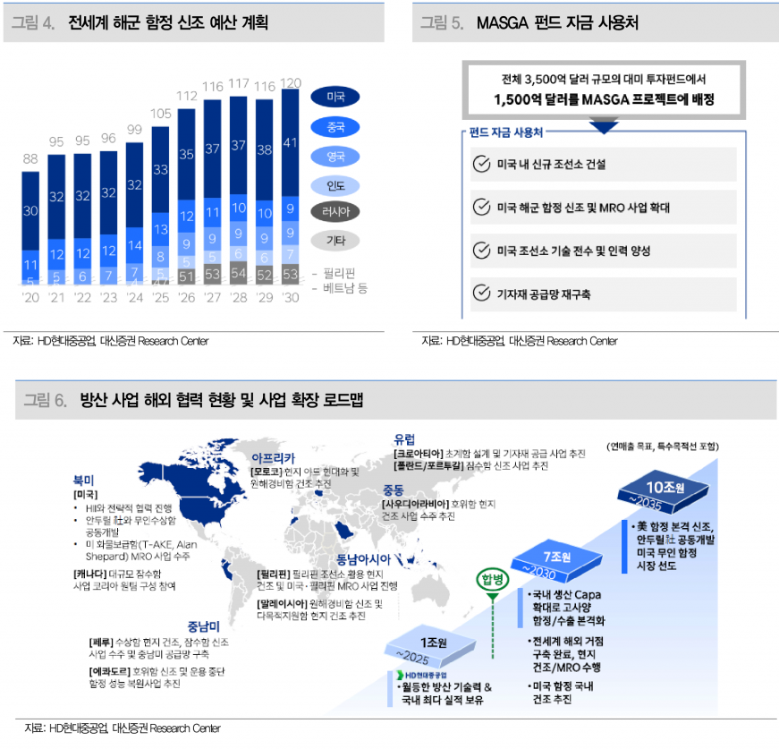 HD현대중공업, 현대미포 흡수합병 통한 사업 시너지 극대화 기대 - 대신증권
