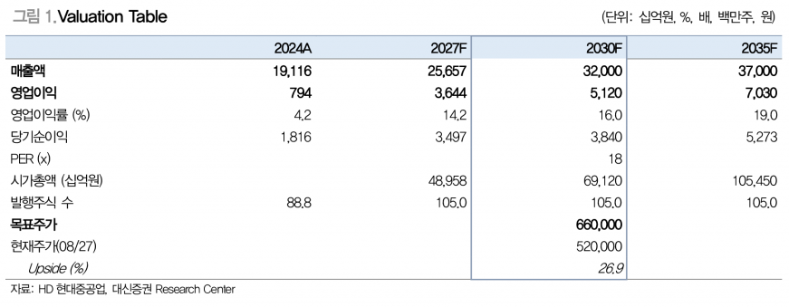 HD현대중공업, 현대미포 흡수합병 통한 사업 시너지 극대화 기대 - 대신증권