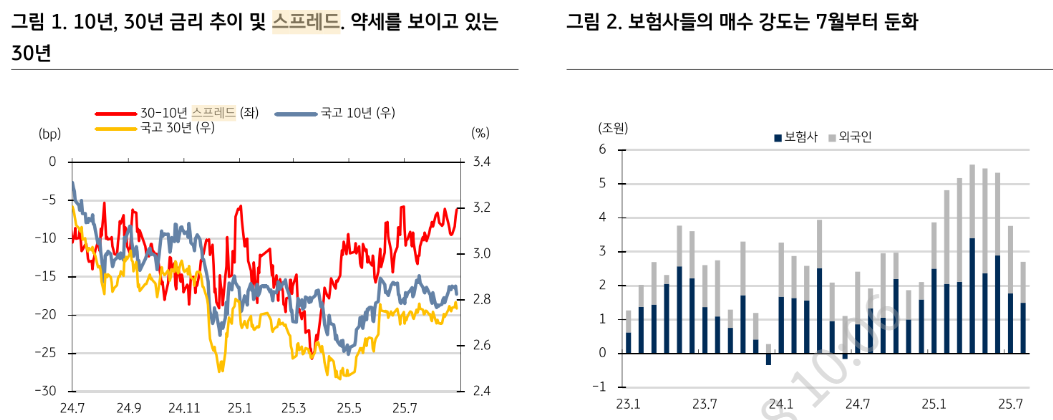 보험사, 9월 보험부채 할인율 현실화 방안 이후 초장기물 매수 나타낼 것 - KB證