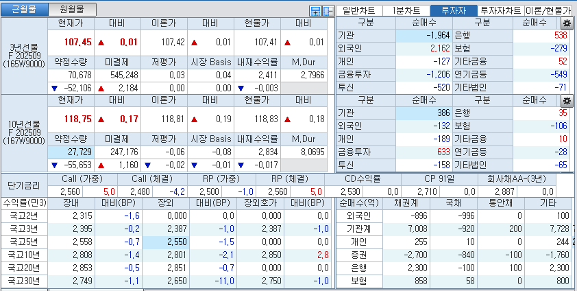 자료: 국고채 금리와 국채선물 가격의 오전 10시 20분 현재 상황...출처: 코스콤 CHECK