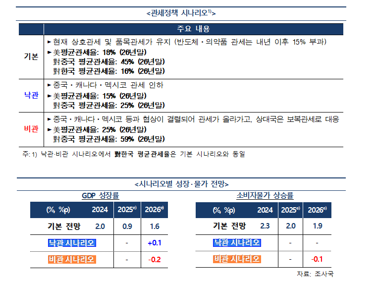 (상보) 한은 올해 성장률·CPI 전망치 각각 0.1%p 높혀