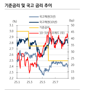 기준금리 인하 시점은 10월보다 11월 가능성 커 - KB證