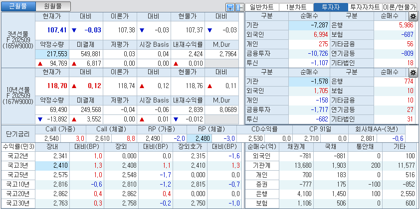 자료: 국고채 금리와 국채선물 가격의 오후 1시 33분 현재 상황...출처: 코스콤 CHECK