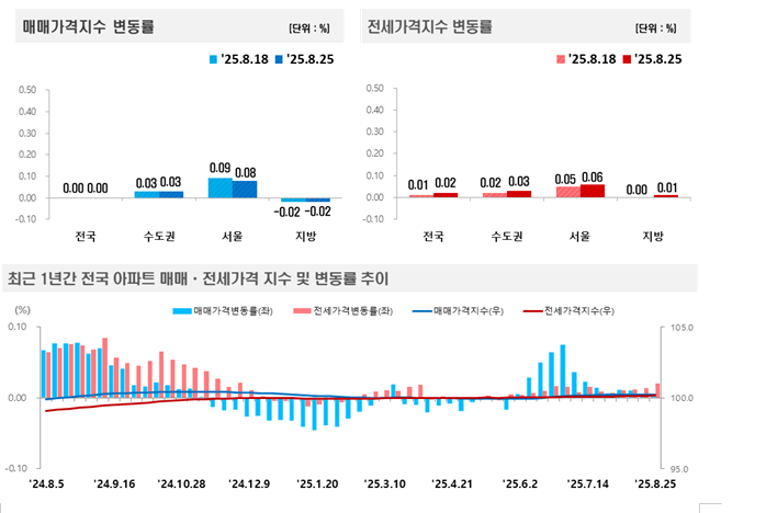 서울아파트 한주간 0.08% 올라 전주와 비슷한 상승세 이어가...경기·인천은 보합 수준