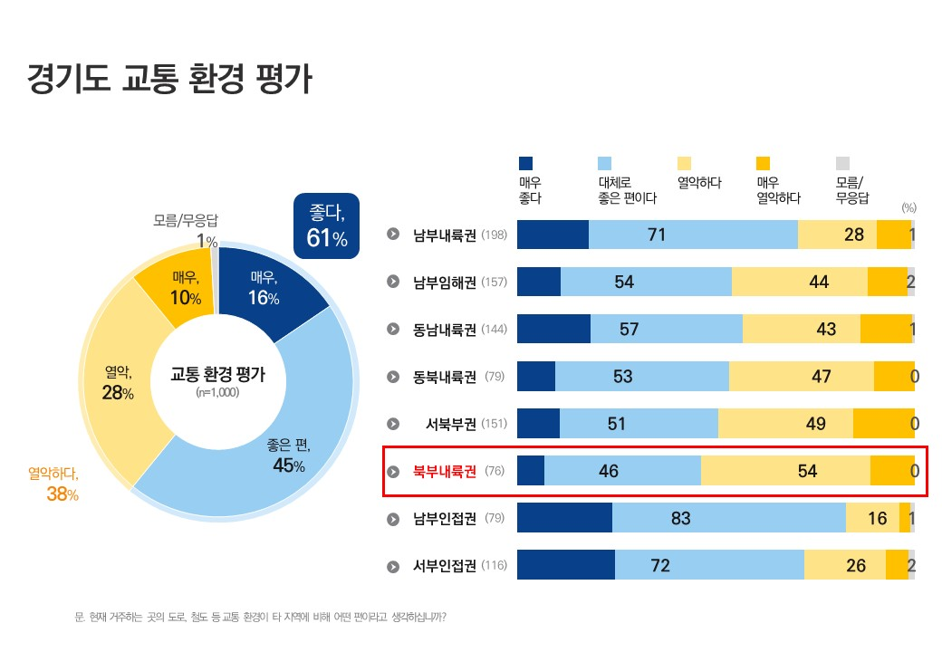 경기도 교통 환경 평가
