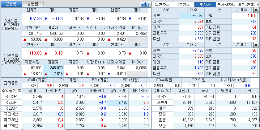 자료: 국고채 금리와 국채선물 가격의 오후 3시 45분 현재 상황...출처: 코스콤 CHECK