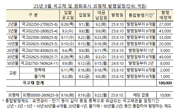 9월 국고채 전월과 같은 18.5조 발행...재정증권 2조·원화표시 외평채 1조 발행 - 기재부