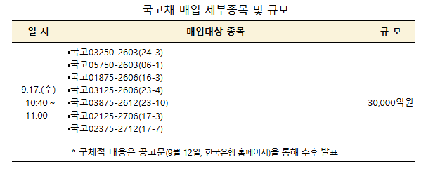 9월 국고채 전월과 같은 18.5조 발행...재정증권 2조·원화표시 외평채 1조 발행 - 기재부