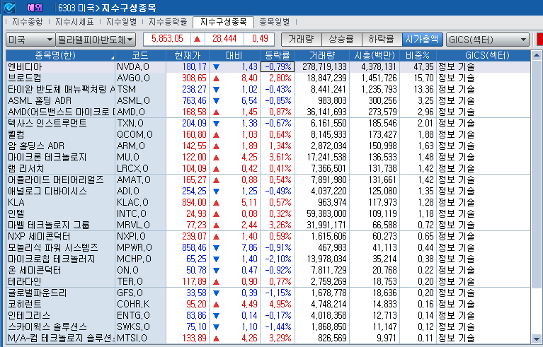 (상보) 엔비디아발 AI 강세...반도체지수 0.5% 상승