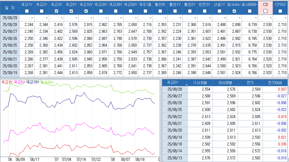 자료: 최근 최종호가수익률 추이, 출처: 코스콤 CHECK