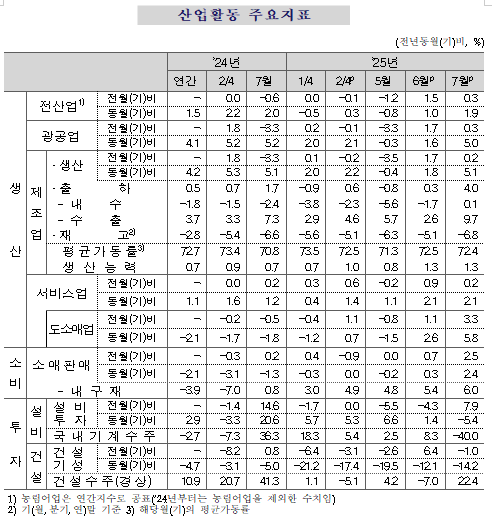 (종합) 7월 광공업 생산 전월비 0.3% 증가...소비(+2.5%), 설비투자(+7.9%) 등 주요 지표 개선