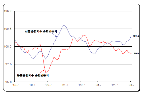 (종합) 7월 광공업 생산 전월비 0.3% 증가...소비(+2.5%), 설비투자(+7.9%) 등 주요 지표 개선