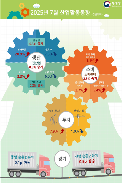 (종합) 7월 광공업 생산 전월비 0.3% 증가...소비(+2.5%), 설비투자(+7.9%) 등 주요 지표 개선