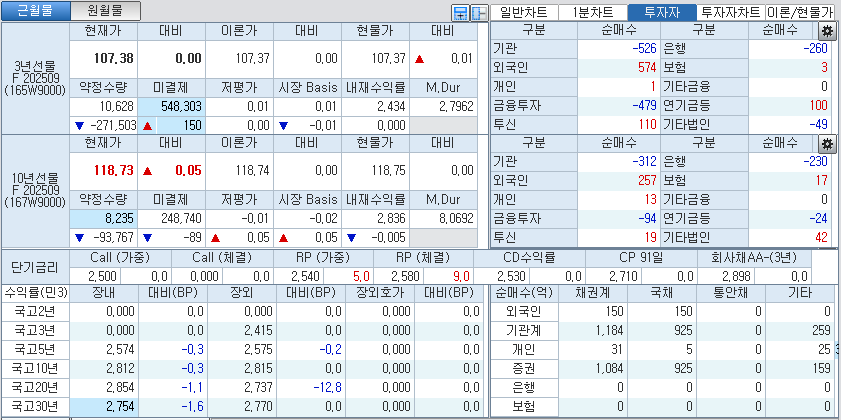 자료: 국고채 금리와 국채선물 가격의 오전 9시 12분 현재 상황...출처: 코스콤 CHECK