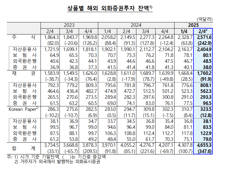 6월말 주요 기관투자가의 외화증권투자 잔액 4655.3억달러로 2분기중 8.1%↑ - 한은