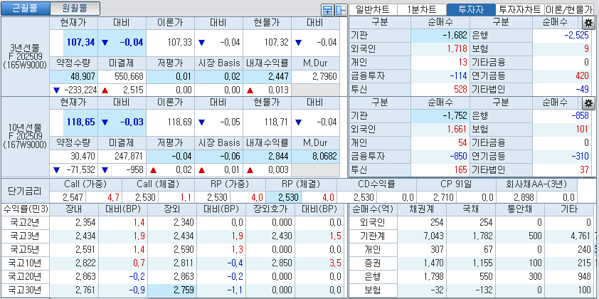 자료: 국고채 금리와 국채선물 가격의 오전 10시 40분 현재 상황...출처: 코스콤 CHECK