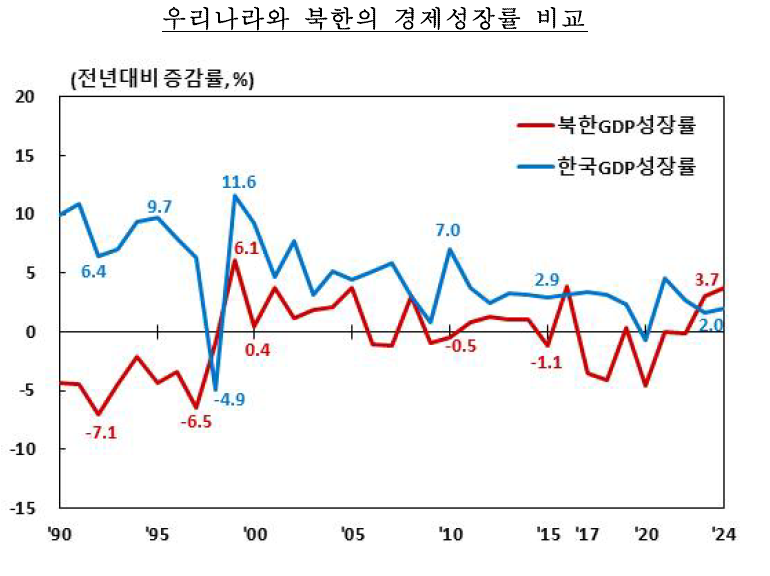 지난해 북한 실질 GDP 전년비 3.7% 성장..8년 만에 최고 - 한은