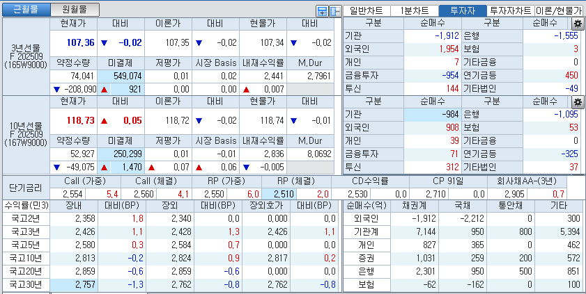자료: 국고채 금리와 국채선물 가격의 오후 1시 40분 현재 상황...출처: 코스콤 CHECK