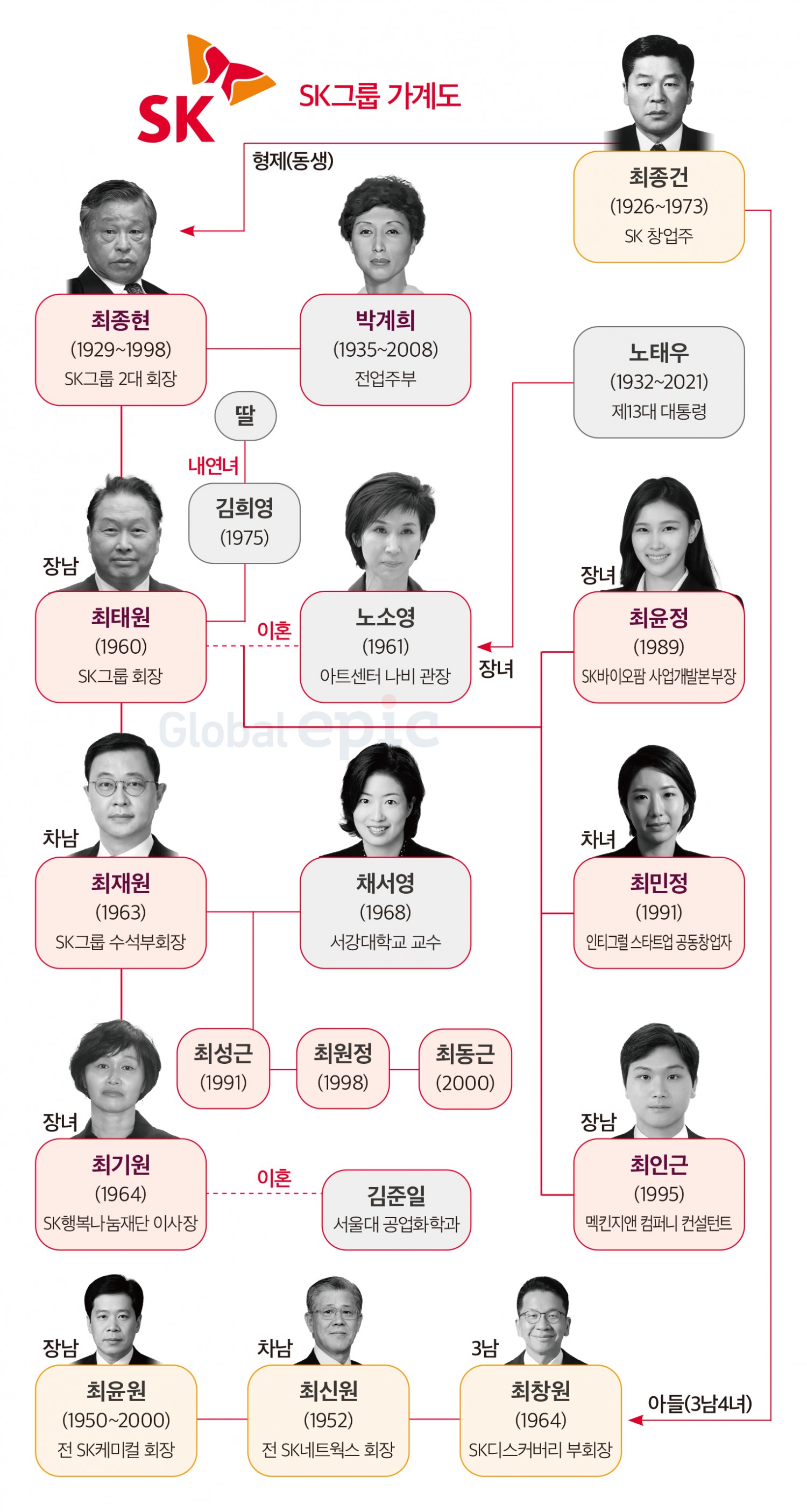 sk그룹 가계도_글로벌에픽