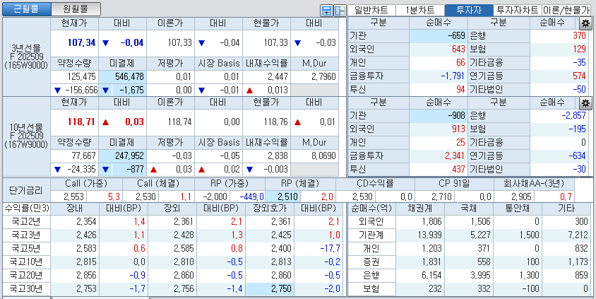 자료: 국고채 금리와 국채선물 가격의 오후 3시 45분 현재 상황...출처: 코스콤 CHECK