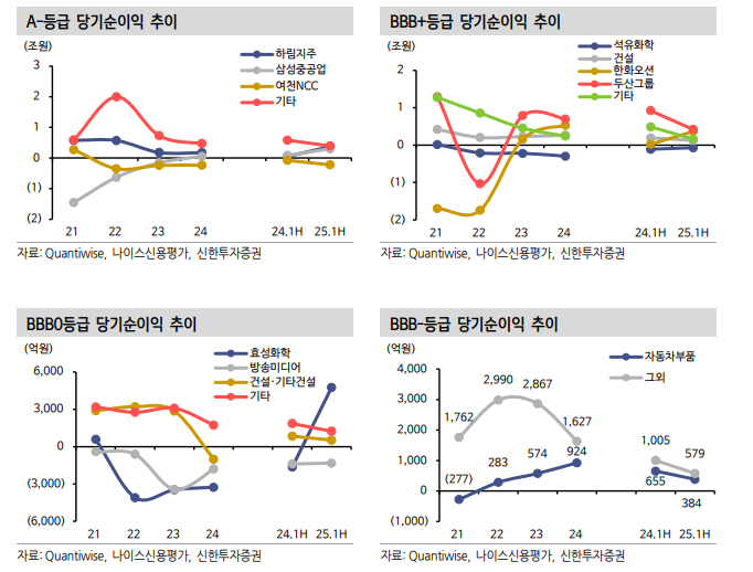 채권투자, 기업실적 양극화 속 등급 내 차별화마저 심화...바텀업 전략과 상위등급 투자 유효 - 신한證