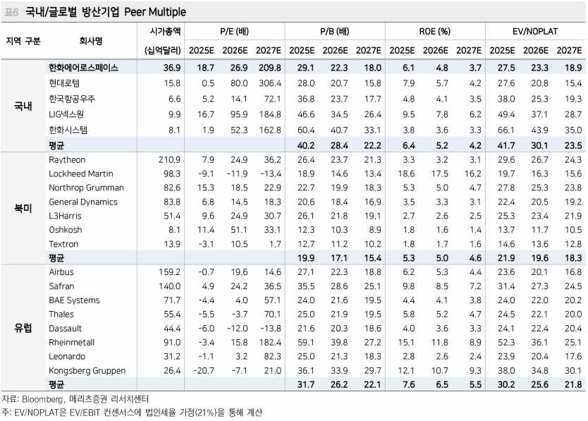 한화에어로스페이스, 해외 수출 모멘텀 가시화와 고수익성 지속 기대 - 메리츠증권