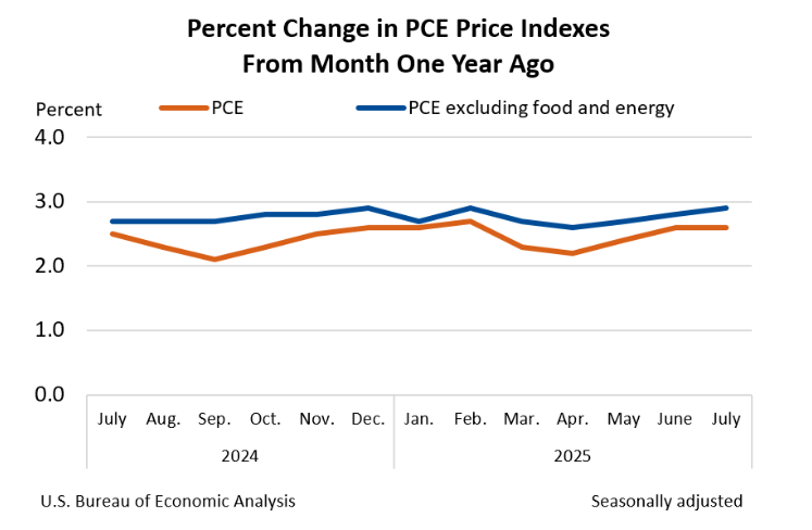 (상보) 美 7월 근원 PCE물가 전월비 0.3% 올라 예상 부합