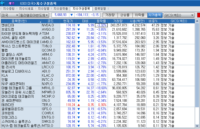 (상보) ‘알리바바 쇼크’ 엔비디아 3.3% 내리자 반도체지수 3.2%↓