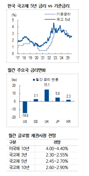 연준 9월, 12월 인하...한은은 10월 인하 - NH證