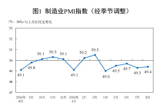 (상보) 中 8월 제조업 PMI 49.4…5개월째 위축 국면
