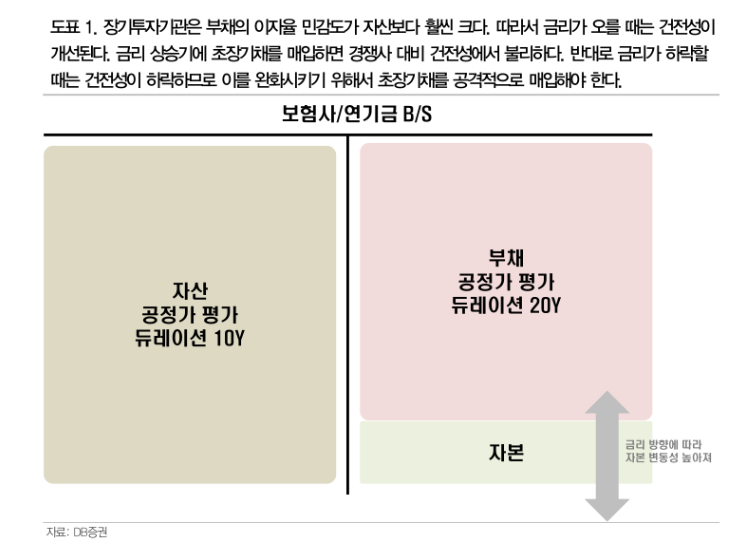 초장기채권을 둘러싼 외면된 진실...본질과 내러티브의 혼동 - DB證