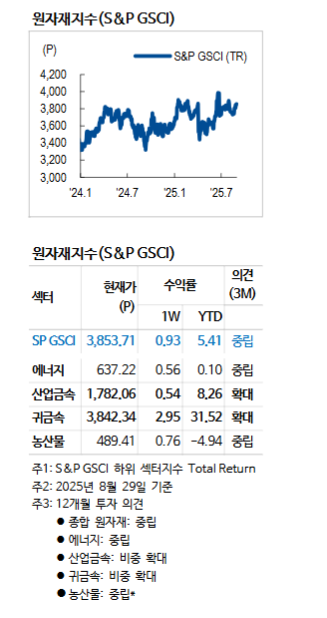 난방 시즌 앞둔 미 천연가스 시장, 생산 둔화와 LNG 수출 확대 주목 - NH證