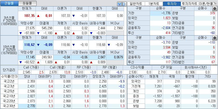 자료: 국고채 금리와 국채선물 가격의 오전 10시 41분 현재 상황...출처: 코스콤 CHECK
