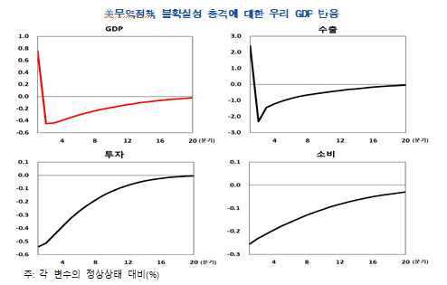 대미 관세 협상 타결, 협상 지연시보다 성장률 올해 0.04%p, 내년 0.11%p 상향 효과 - 한은보고서