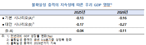 대미 관세 협상 타결, 협상 지연시보다 성장률 올해 0.04%p, 내년 0.11%p 상향 효과 - 한은보고서