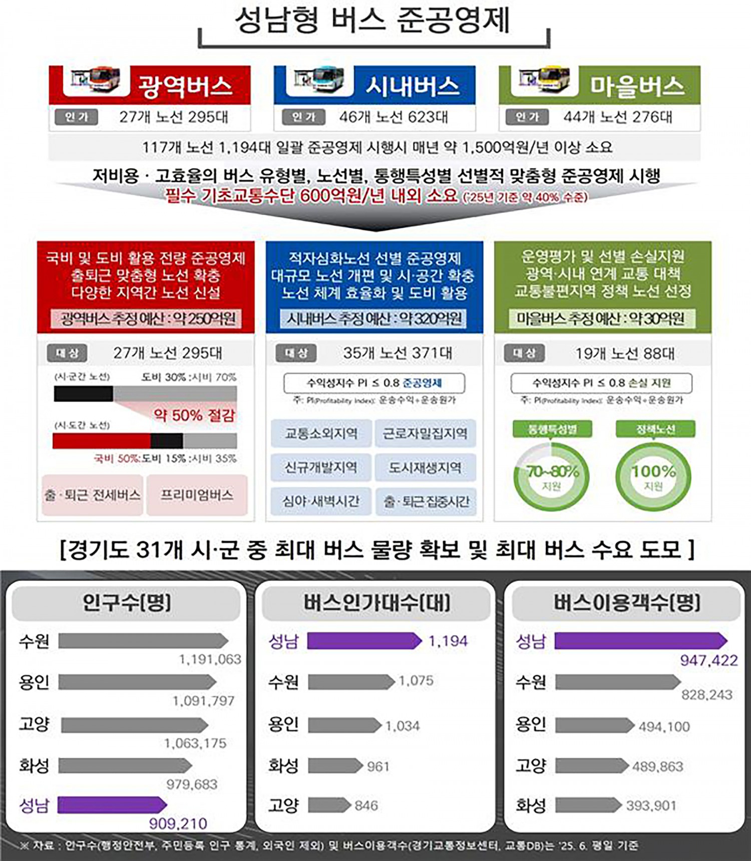 성남형 버스 준공영제