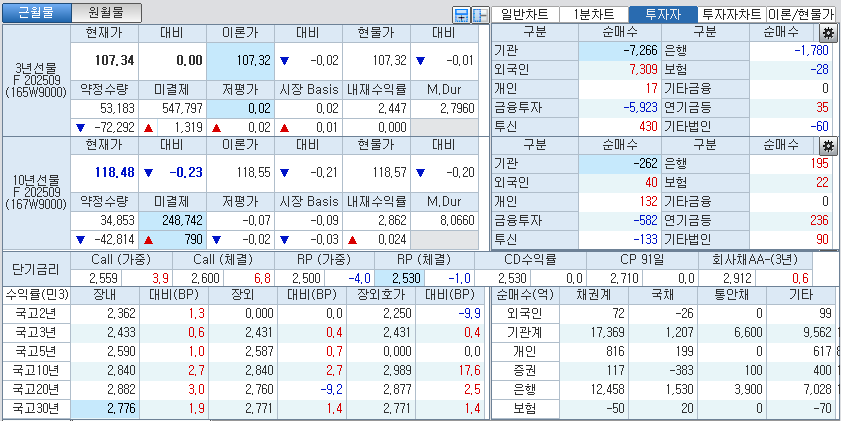 자료: 국고채 금리와 국채선물 가격의 오후 1시 21분 현재 상황...출처: 코스콤 CHECK
