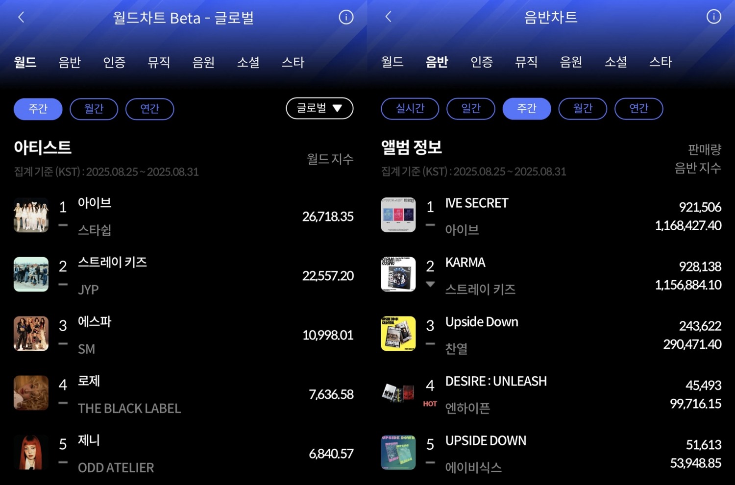 아이브, 8월 5주 한터 주간차트 2관왕…역시 '글로벌 MZ 아이콘’