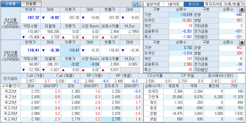 자료: 국고채 금리와 국채선물 가격의 오후 3시 45분 현재 상황...출처: 코스콤 CHECK